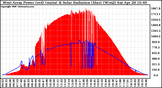 Solar PV/Inverter Performance West Array Power Output & Solar Radiation