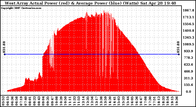 Solar PV/Inverter Performance West Array Actual & Average Power Output