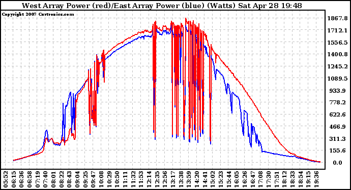 Solar PV/Inverter Performance Photovoltaic Panel Power Output