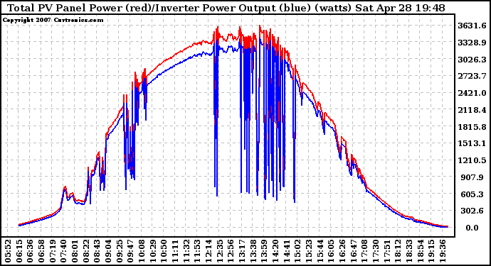 Solar PV/Inverter Performance PV Panel Power Output & Inverter Power Output