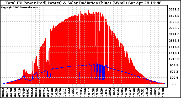 Solar PV/Inverter Performance Total PV Panel Power Output & Solar Radiation