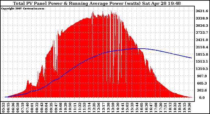 Solar PV/Inverter Performance Total PV Panel & Running Average Power Output