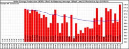 Milwaukee Solar Powered Home WeeklyProduction52RunningAvg