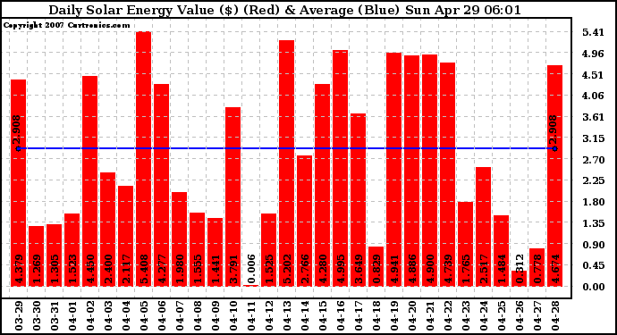 Solar PV/Inverter Performance Daily Solar Energy Production Value