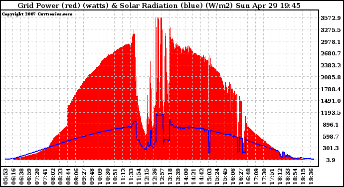 Solar PV/Inverter Performance Grid Power & Solar Radiation