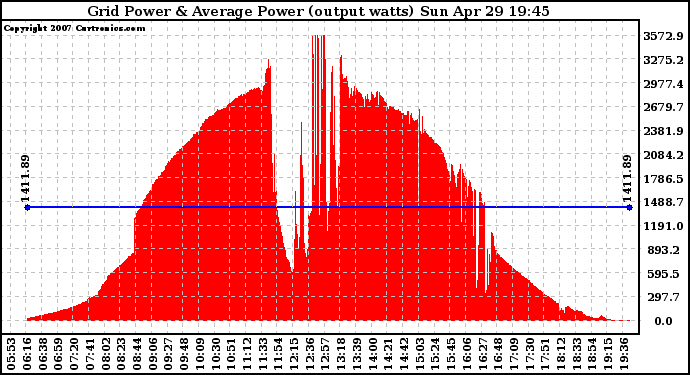 Solar PV/Inverter Performance Inverter Power Output