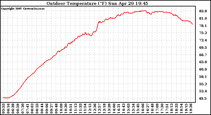 Solar PV/Inverter Performance Outdoor Temperature