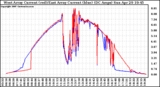 Solar PV/Inverter Performance Photovoltaic Panel Current Output