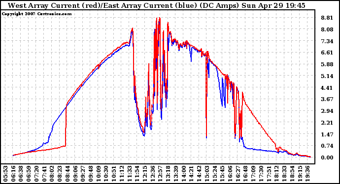 Solar PV/Inverter Performance Photovoltaic Panel Current Output