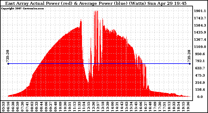 Solar PV/Inverter Performance East Array Actual & Average Power Output