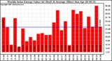 Milwaukee Solar Powered Home WeeklyProductionValue