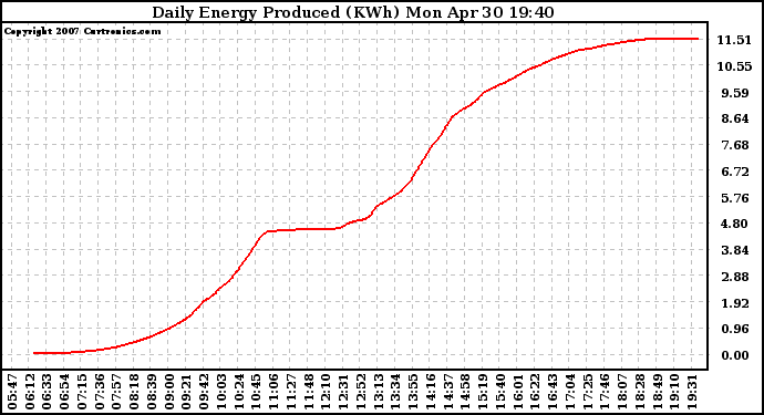 Solar PV/Inverter Performance Daily Energy Production