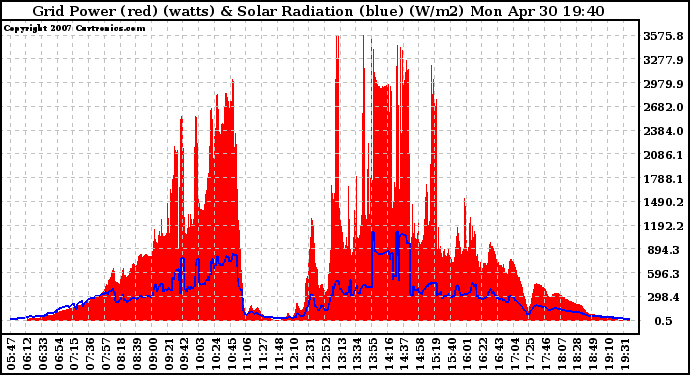 Solar PV/Inverter Performance Grid Power & Solar Radiation