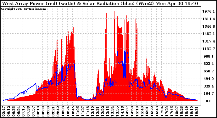 Solar PV/Inverter Performance West Array Power Output & Solar Radiation