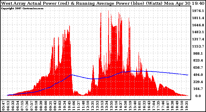 Solar PV/Inverter Performance West Array Actual & Running Average Power Output