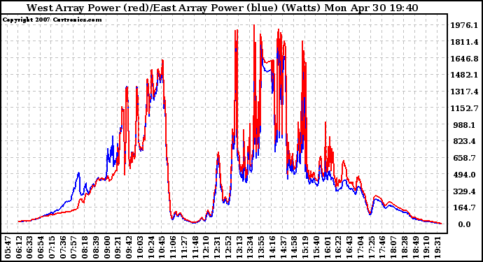 Solar PV/Inverter Performance Photovoltaic Panel Power Output