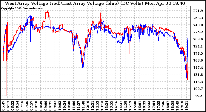 Solar PV/Inverter Performance Photovoltaic Panel Voltage Output