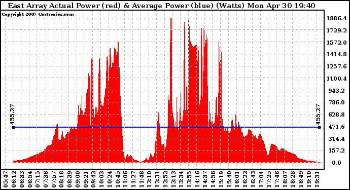 Solar PV/Inverter Performance East Array Actual & Average Power Output