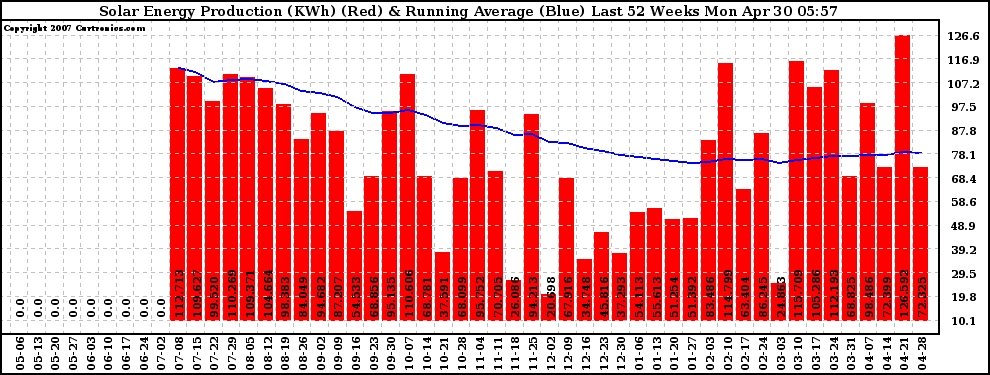 Solar PV/Inverter Performance Weekly Solar Energy Production Running Average Last 52 Weeks