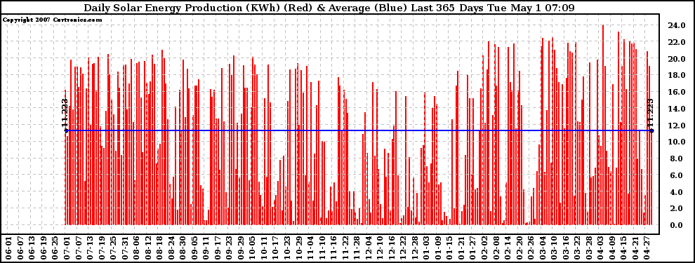 Solar PV/Inverter Performance Daily Solar Energy Production Last 365 Days