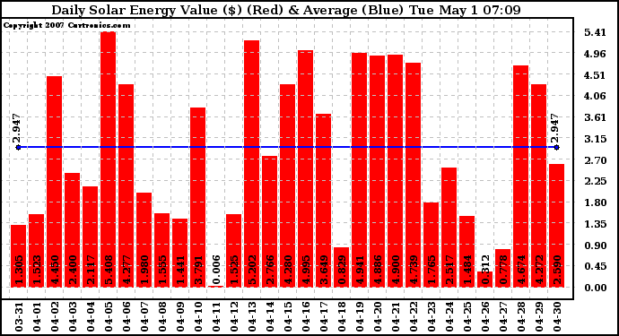 Solar PV/Inverter Performance Daily Solar Energy Production Value