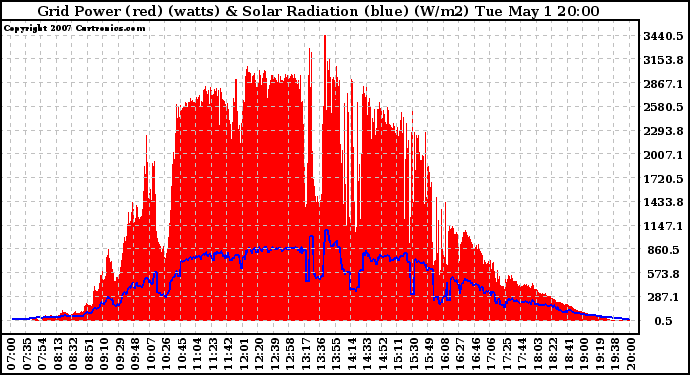 Solar PV/Inverter Performance Grid Power & Solar Radiation