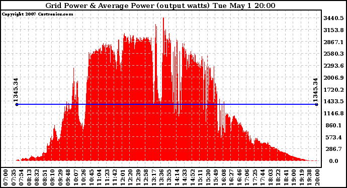 Solar PV/Inverter Performance Inverter Power Output