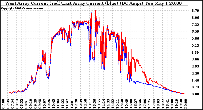 Solar PV/Inverter Performance Photovoltaic Panel Current Output