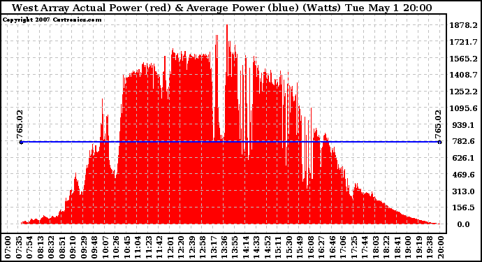 Solar PV/Inverter Performance West Array Actual & Average Power Output