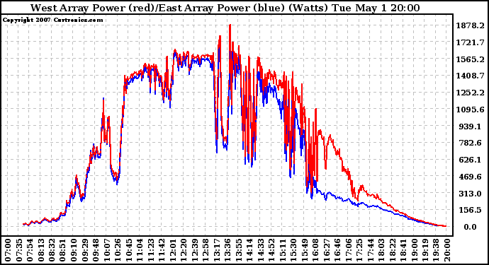 Solar PV/Inverter Performance Photovoltaic Panel Power Output