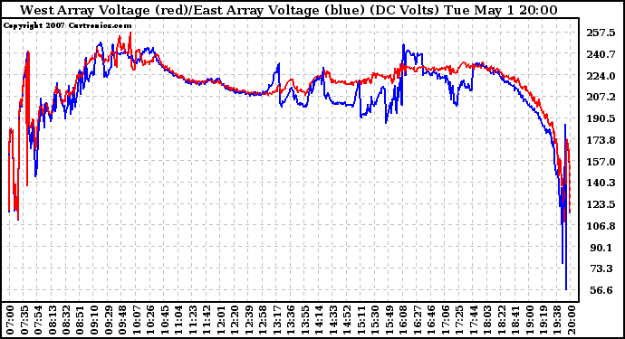 Solar PV/Inverter Performance Photovoltaic Panel Voltage Output