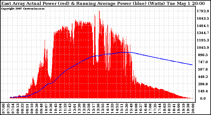 Solar PV/Inverter Performance East Array Actual & Running Average Power Output