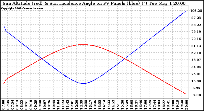 Solar PV/Inverter Performance Sun Altitude Angle & Sun Incidence Angle on PV Panels