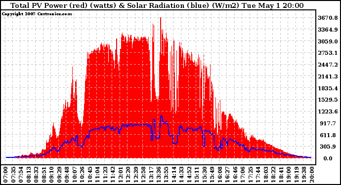 Solar PV/Inverter Performance Total PV Panel Power Output & Solar Radiation