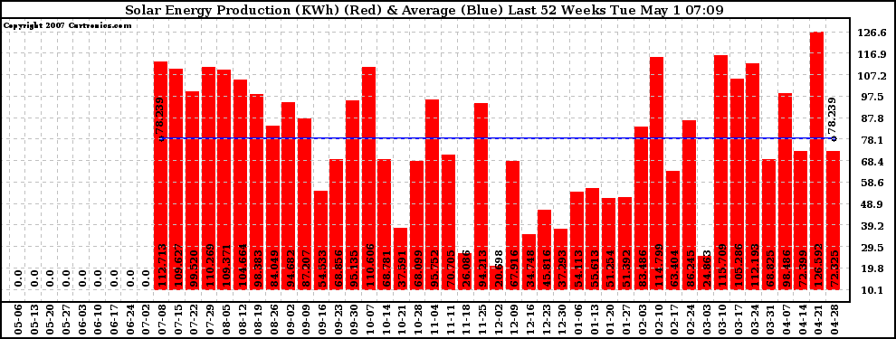 Solar PV/Inverter Performance Weekly Solar Energy Production Last 52 Weeks