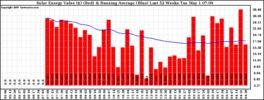 Milwaukee Solar Powered Home WeeklyProduction52ValueRunningAvg