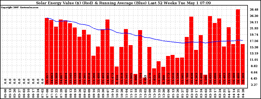 Solar PV/Inverter Performance Weekly Solar Energy Production Value Running Average Last 52 Weeks