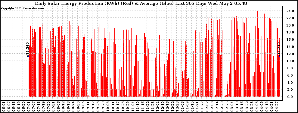 Solar PV/Inverter Performance Daily Solar Energy Production Last 365 Days