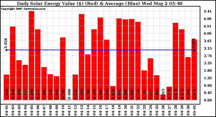 Solar PV/Inverter Performance Daily Solar Energy Production Value