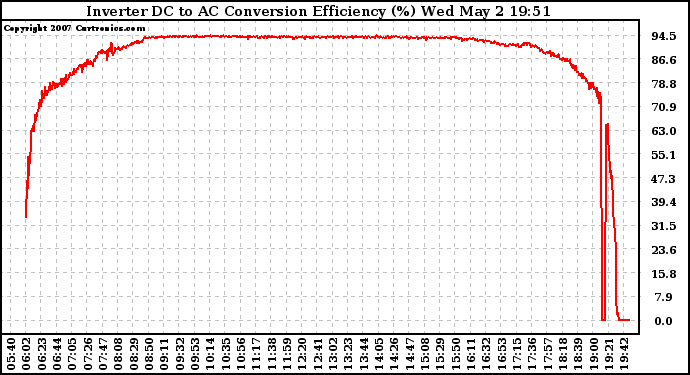 Solar PV/Inverter Performance Inverter DC to AC Conversion Efficiency