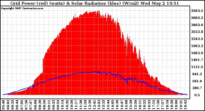 Solar PV/Inverter Performance Grid Power & Solar Radiation