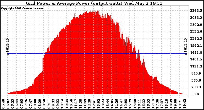 Solar PV/Inverter Performance Inverter Power Output