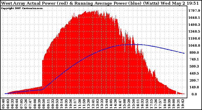 Solar PV/Inverter Performance West Array Actual & Running Average Power Output