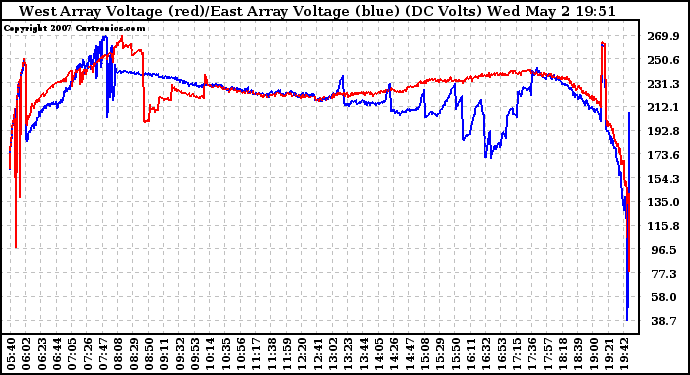 Solar PV/Inverter Performance Photovoltaic Panel Voltage Output