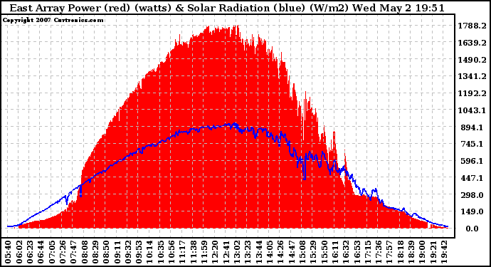 Solar PV/Inverter Performance East Array Power Output & Solar Radiation