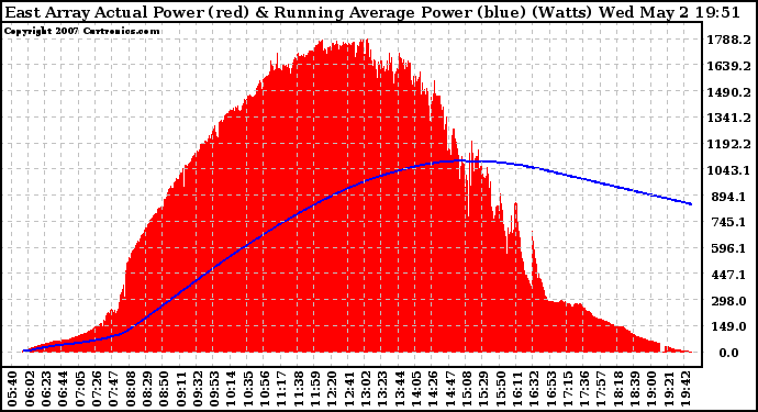 Solar PV/Inverter Performance East Array Actual & Running Average Power Output