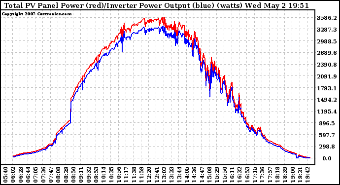 Solar PV/Inverter Performance PV Panel Power Output & Inverter Power Output