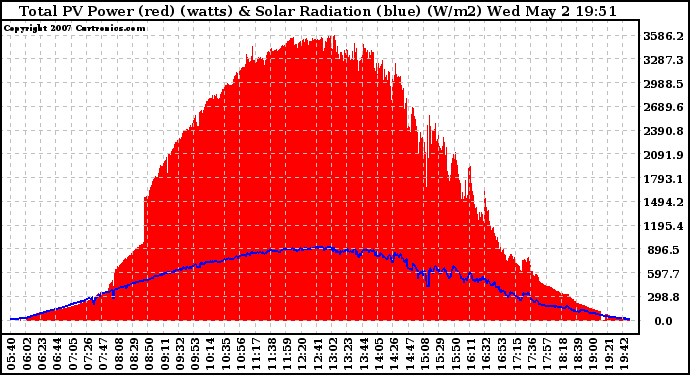 Solar PV/Inverter Performance Total PV Panel Power Output & Solar Radiation