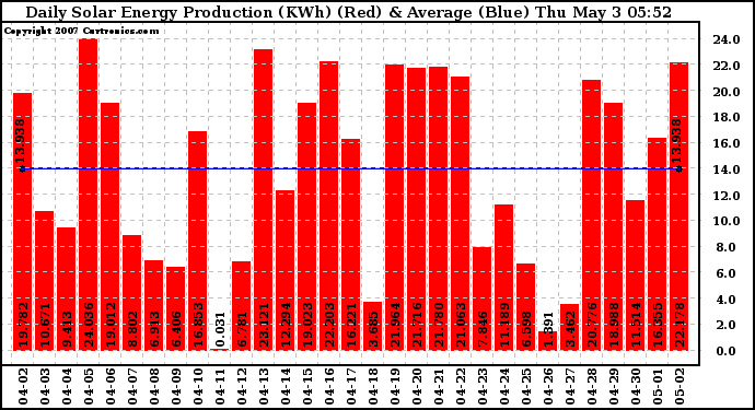 Solar PV/Inverter Performance Daily Solar Energy Production