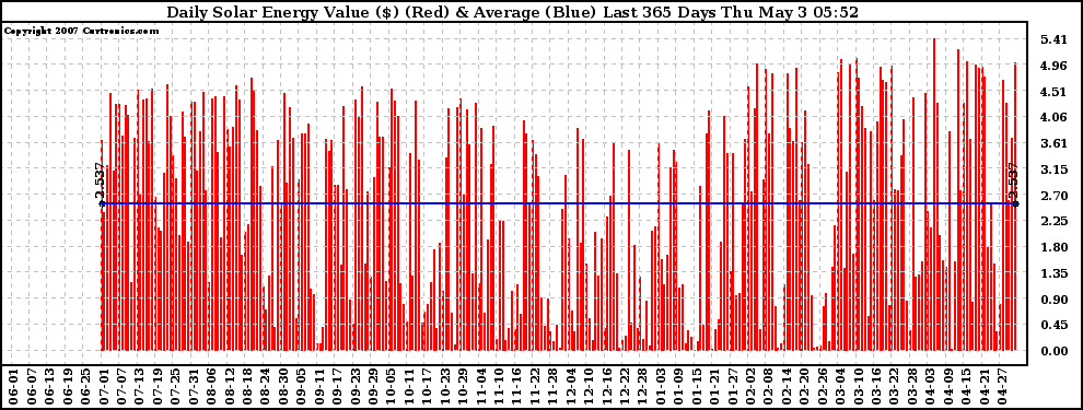 Solar PV/Inverter Performance Daily Solar Energy Production Value Last 365 Days